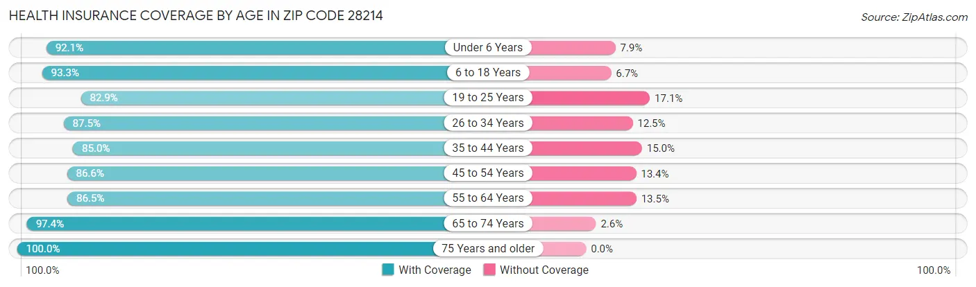 Health Insurance Coverage by Age in Zip Code 28214