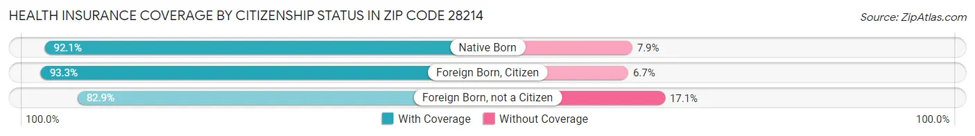 Health Insurance Coverage by Citizenship Status in Zip Code 28214