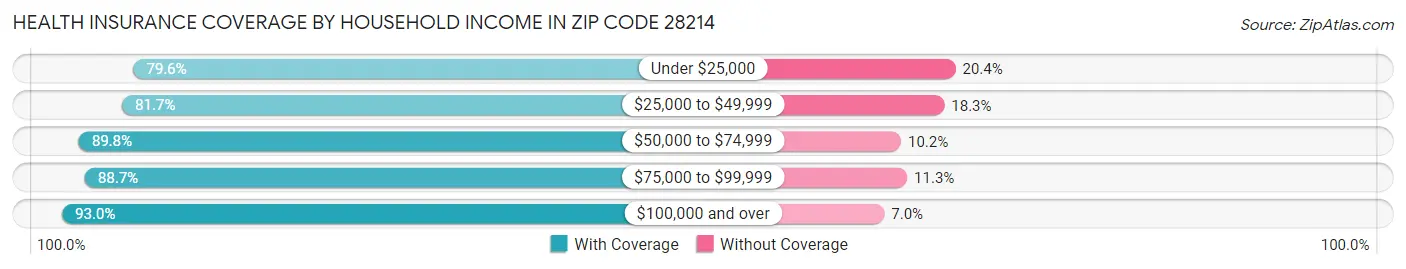 Health Insurance Coverage by Household Income in Zip Code 28214