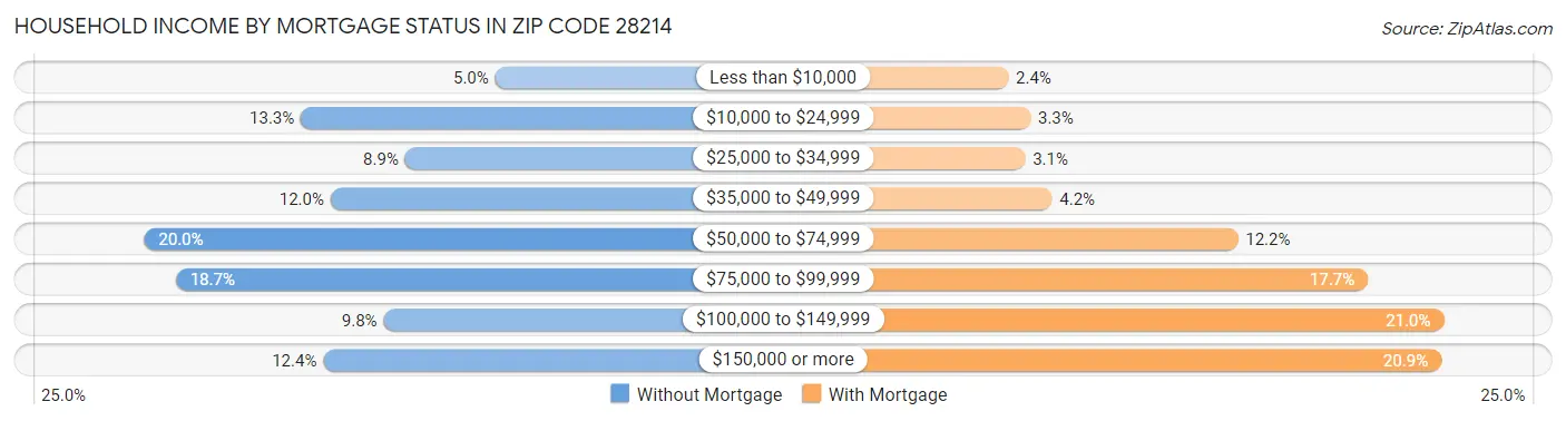 Household Income by Mortgage Status in Zip Code 28214