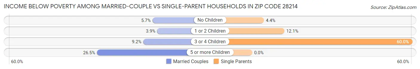 Income Below Poverty Among Married-Couple vs Single-Parent Households in Zip Code 28214