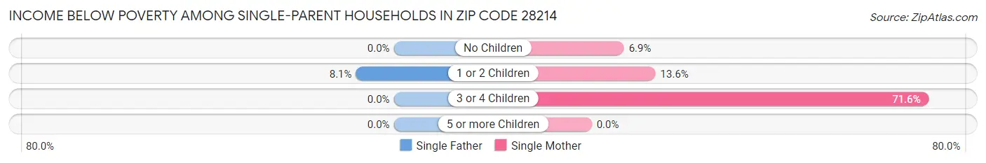 Income Below Poverty Among Single-Parent Households in Zip Code 28214