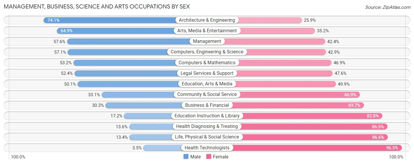 Management, Business, Science and Arts Occupations by Sex in Zip Code 28214
