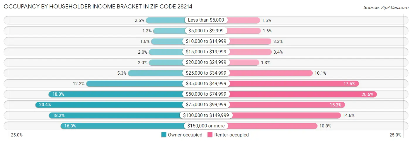 Occupancy by Householder Income Bracket in Zip Code 28214