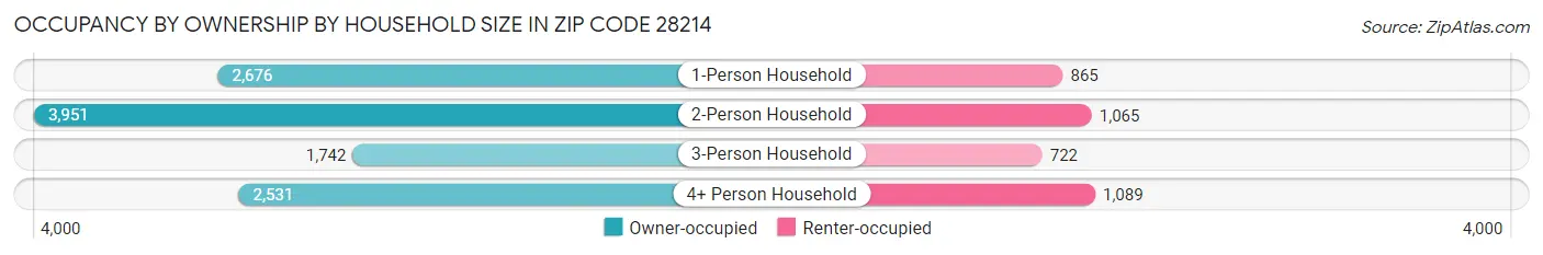 Occupancy by Ownership by Household Size in Zip Code 28214