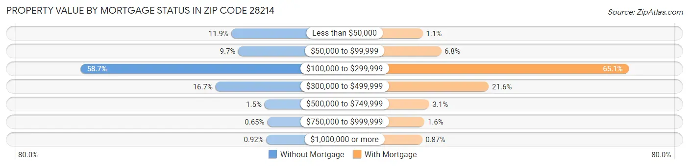 Property Value by Mortgage Status in Zip Code 28214