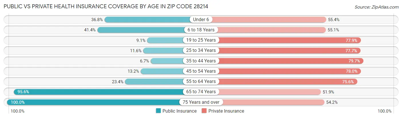 Public vs Private Health Insurance Coverage by Age in Zip Code 28214