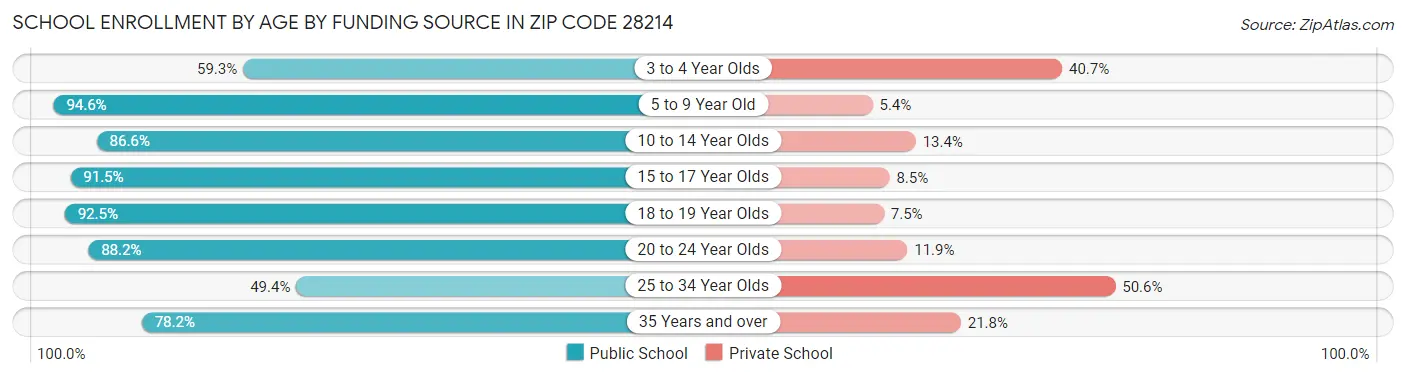 School Enrollment by Age by Funding Source in Zip Code 28214