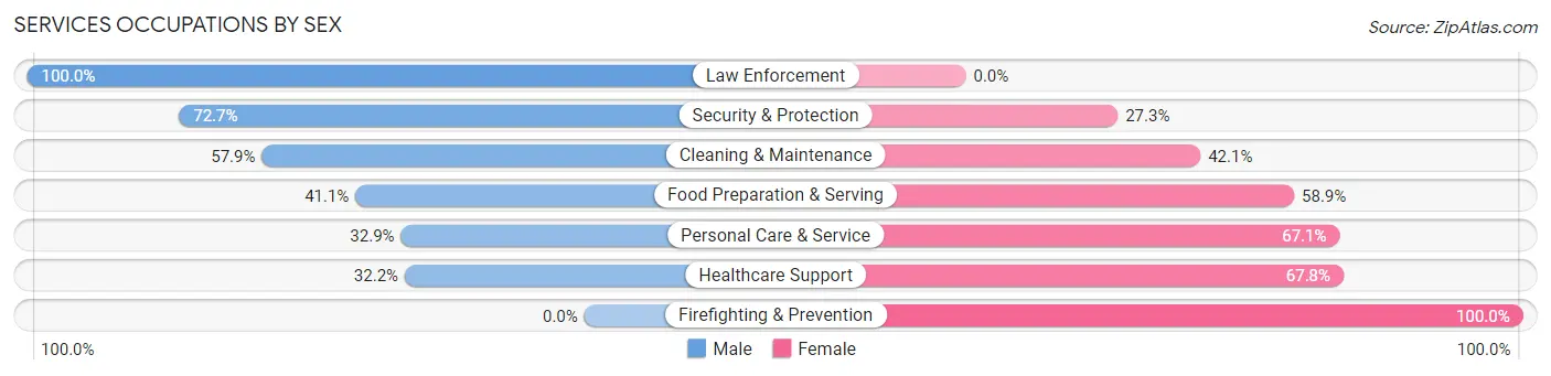 Services Occupations by Sex in Zip Code 28214