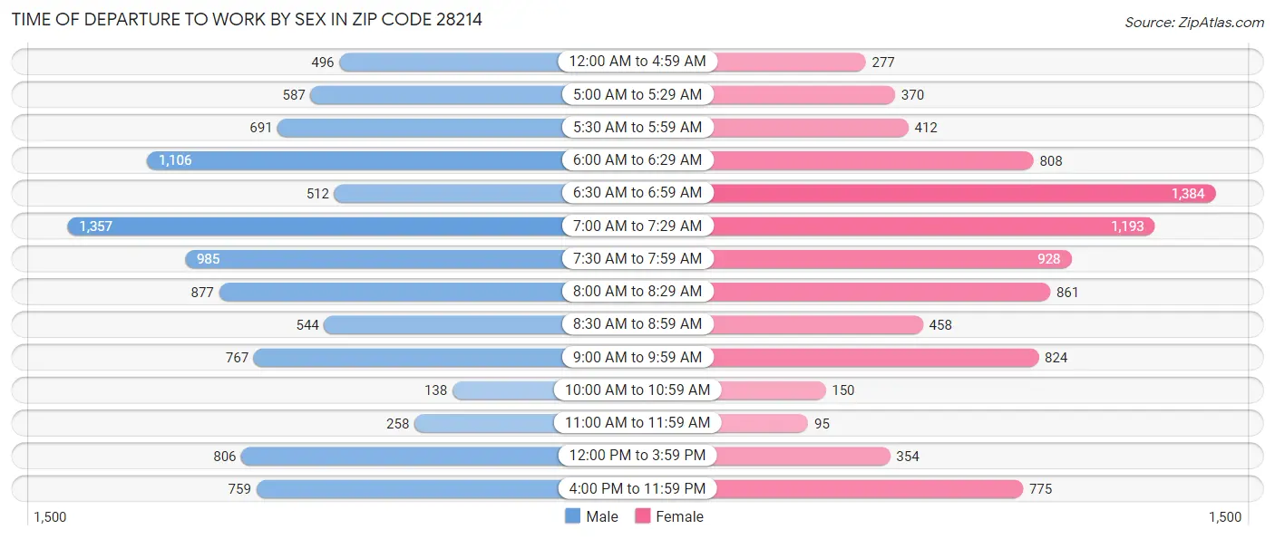Time of Departure to Work by Sex in Zip Code 28214