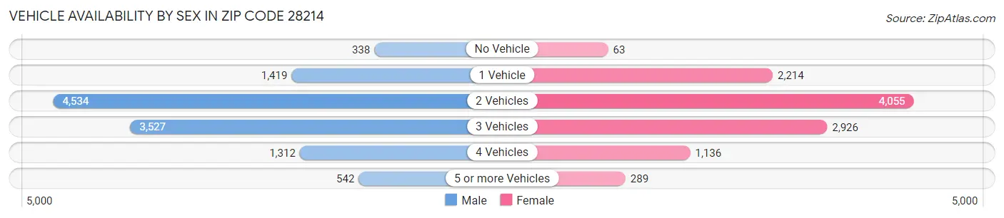 Vehicle Availability by Sex in Zip Code 28214
