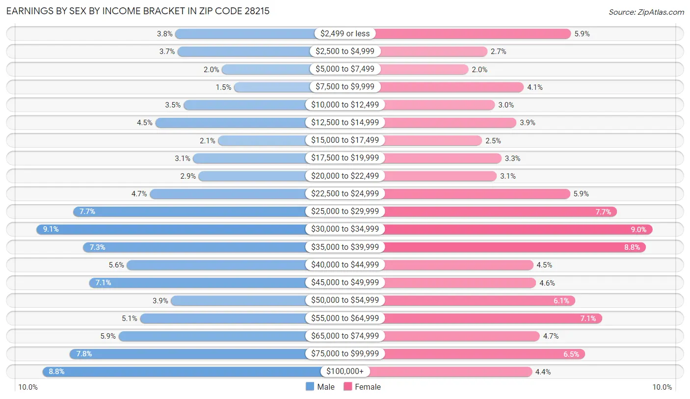 Earnings by Sex by Income Bracket in Zip Code 28215