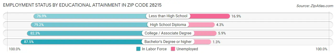 Employment Status by Educational Attainment in Zip Code 28215