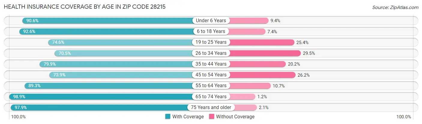 Health Insurance Coverage by Age in Zip Code 28215