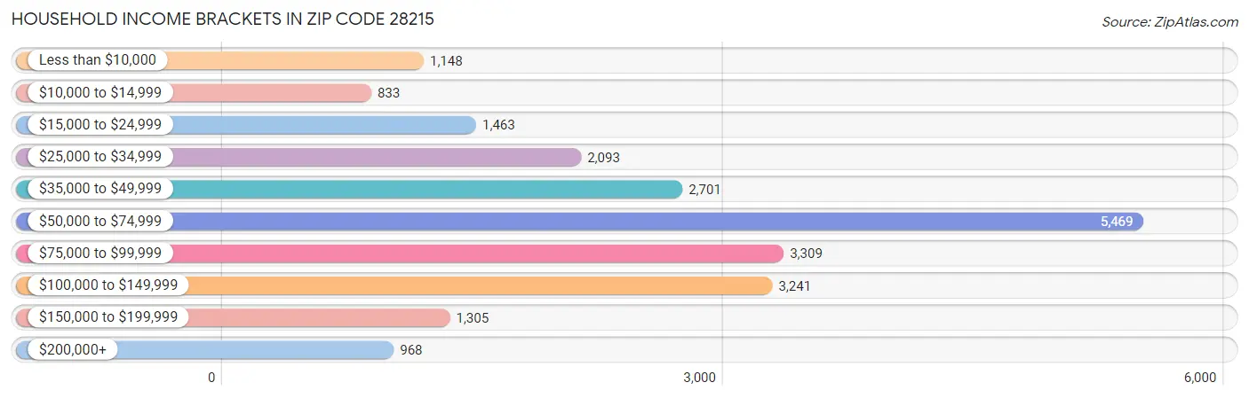 Household Income Brackets in Zip Code 28215