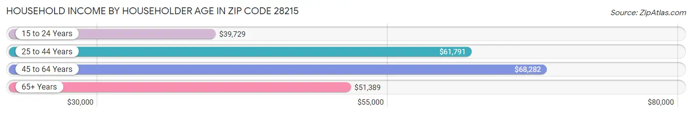 Household Income by Householder Age in Zip Code 28215