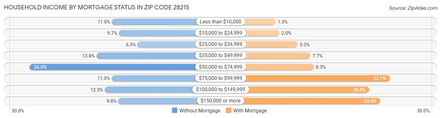 Household Income by Mortgage Status in Zip Code 28215