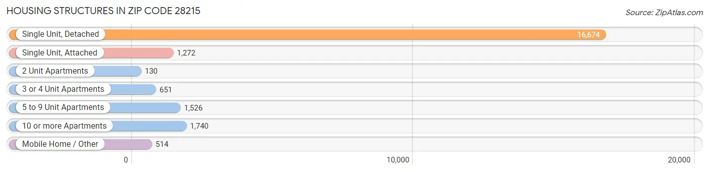 Housing Structures in Zip Code 28215