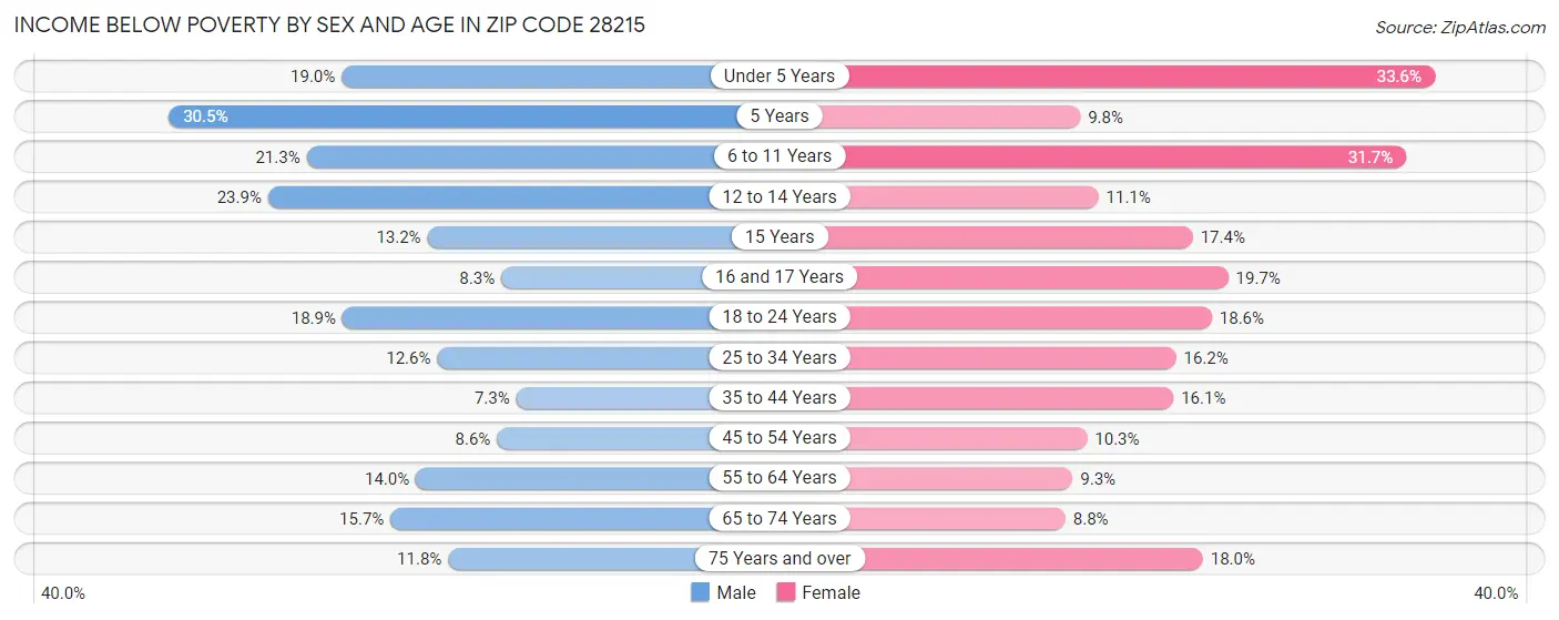 Income Below Poverty by Sex and Age in Zip Code 28215