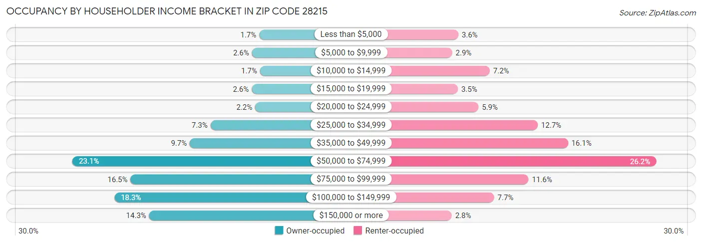 Occupancy by Householder Income Bracket in Zip Code 28215
