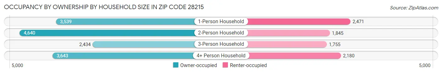 Occupancy by Ownership by Household Size in Zip Code 28215