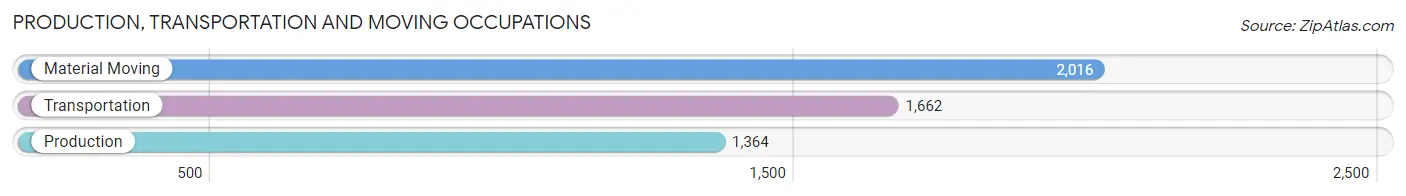 Production, Transportation and Moving Occupations in Zip Code 28215