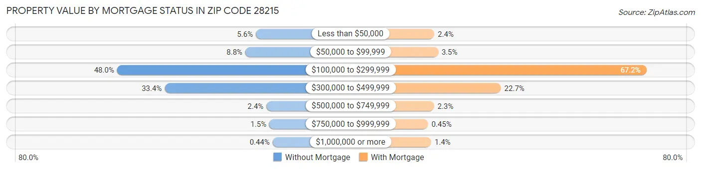Property Value by Mortgage Status in Zip Code 28215