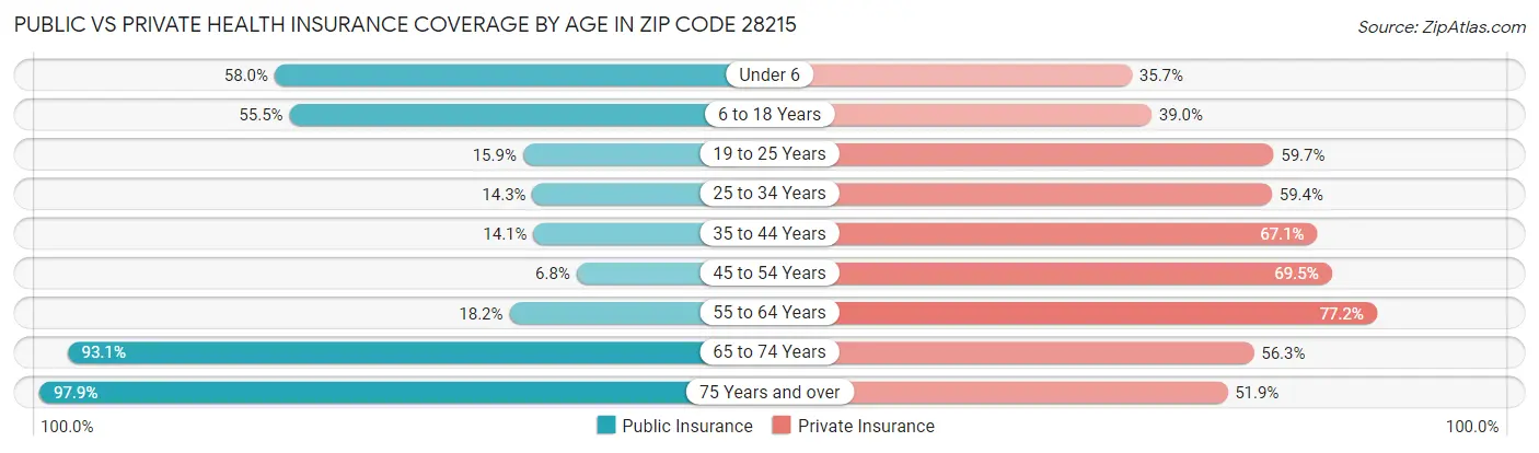 Public vs Private Health Insurance Coverage by Age in Zip Code 28215