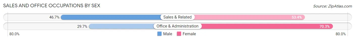 Sales and Office Occupations by Sex in Zip Code 28215
