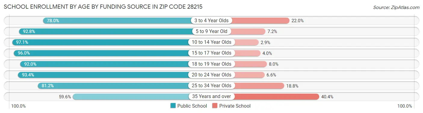 School Enrollment by Age by Funding Source in Zip Code 28215