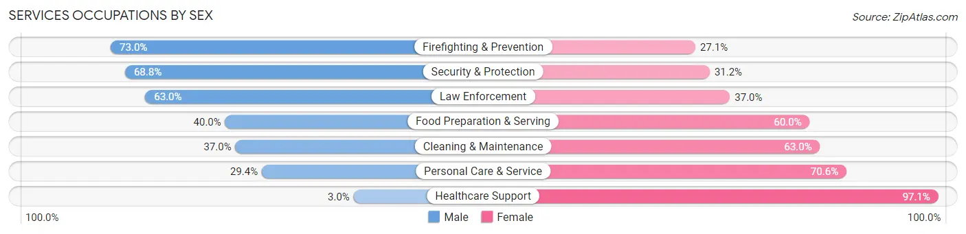 Services Occupations by Sex in Zip Code 28215