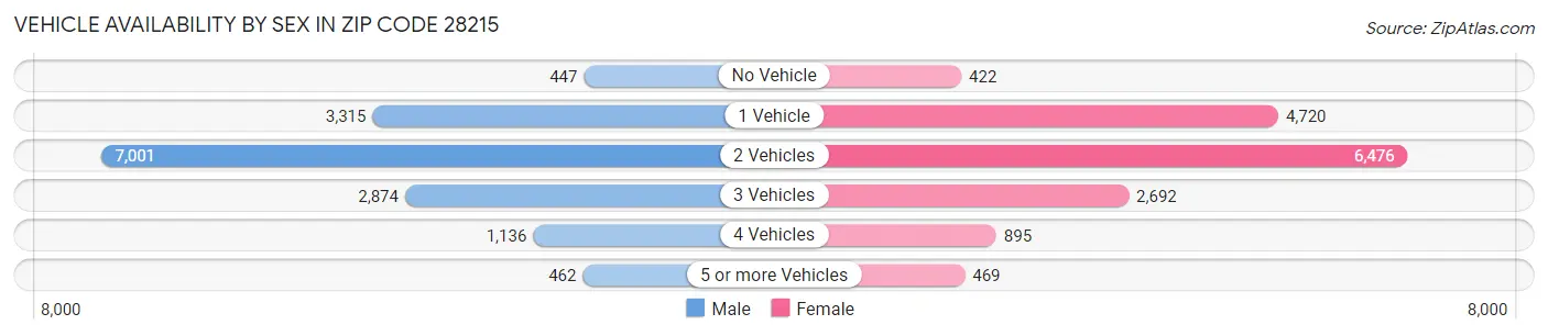Vehicle Availability by Sex in Zip Code 28215