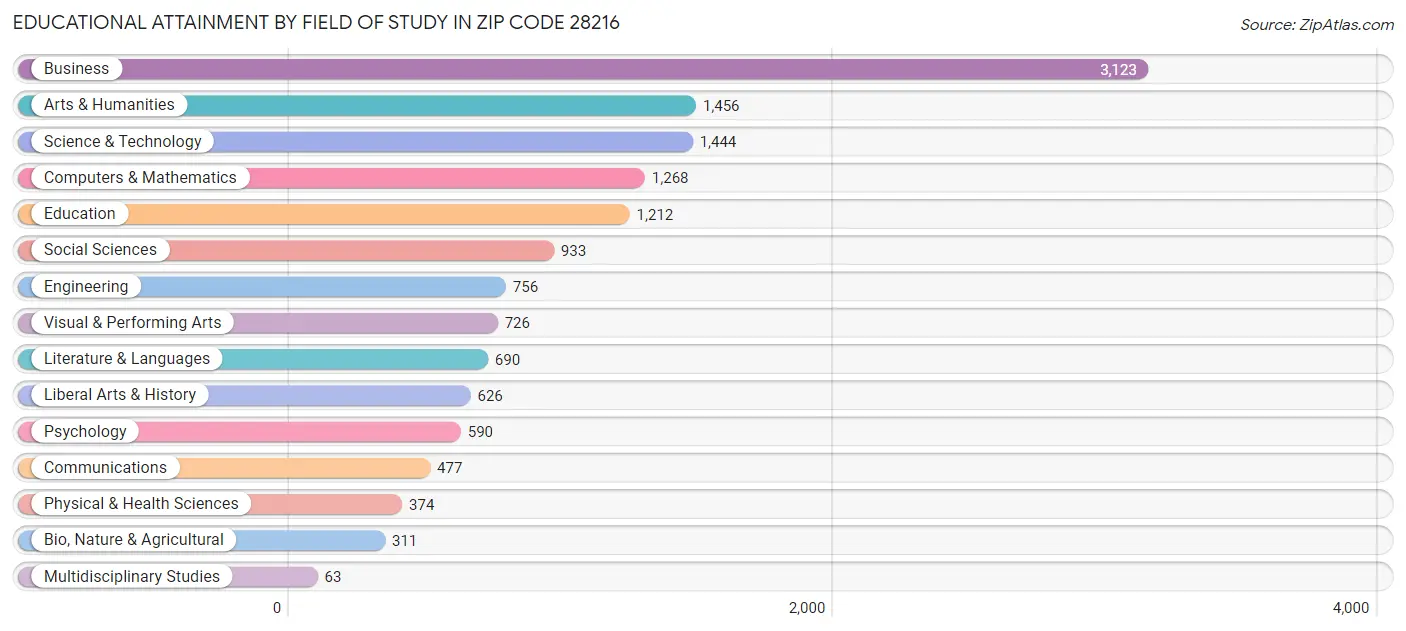 Educational Attainment by Field of Study in Zip Code 28216