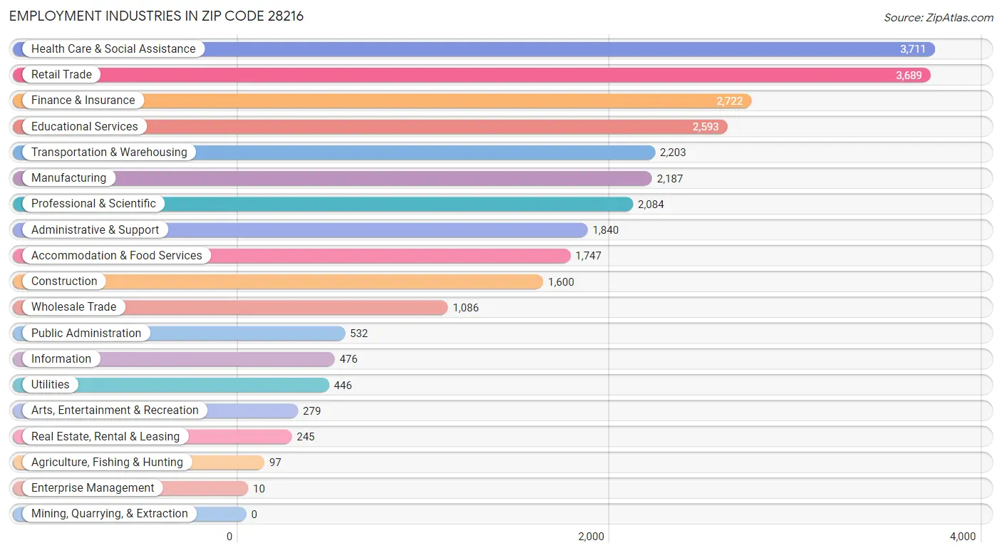 Employment Industries in Zip Code 28216