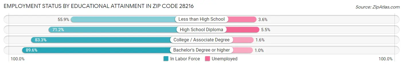 Employment Status by Educational Attainment in Zip Code 28216