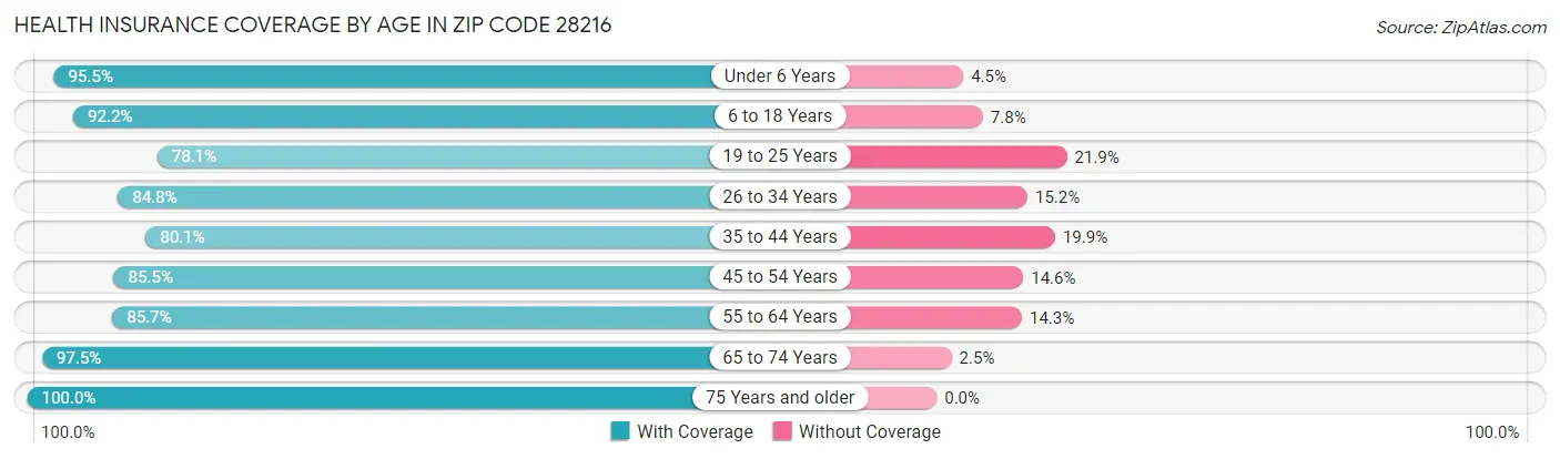 Health Insurance Coverage by Age in Zip Code 28216