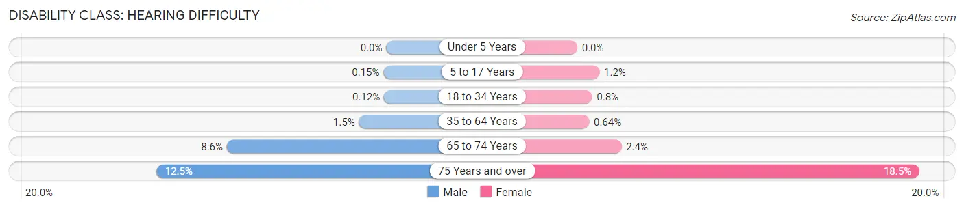 Disability in Zip Code 28216: <span>Hearing Difficulty</span>