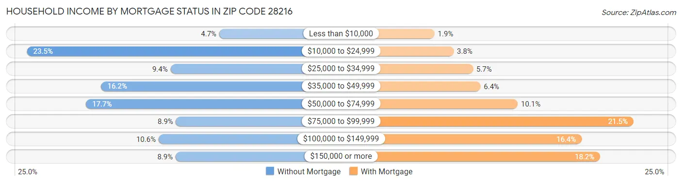 Household Income by Mortgage Status in Zip Code 28216