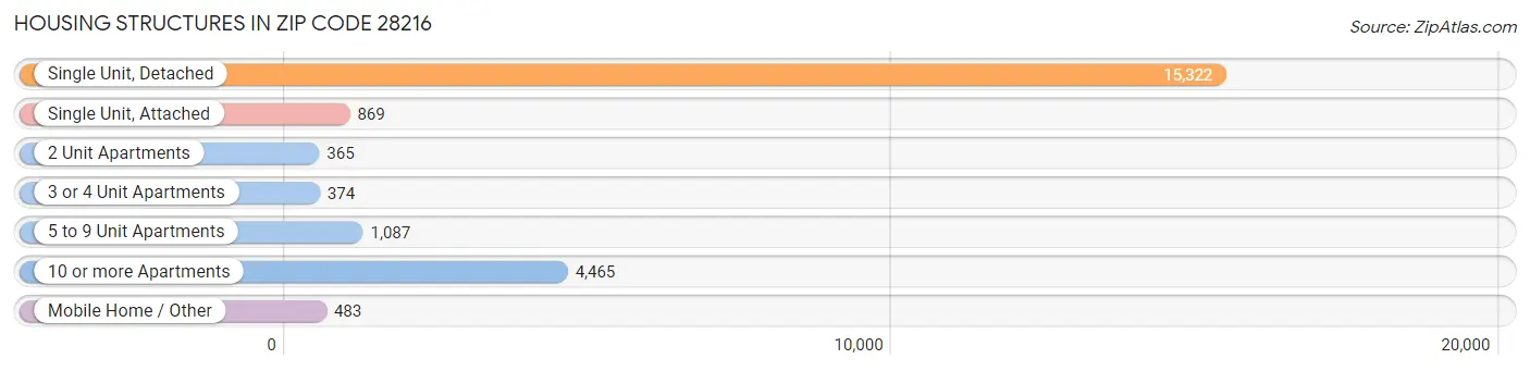 Housing Structures in Zip Code 28216