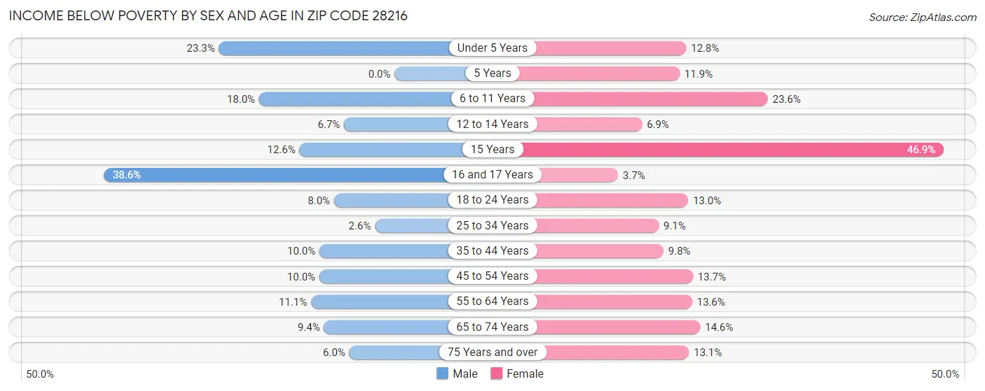 Income Below Poverty by Sex and Age in Zip Code 28216