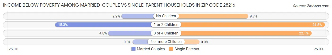Income Below Poverty Among Married-Couple vs Single-Parent Households in Zip Code 28216