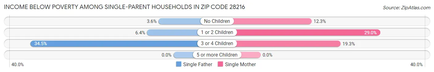 Income Below Poverty Among Single-Parent Households in Zip Code 28216