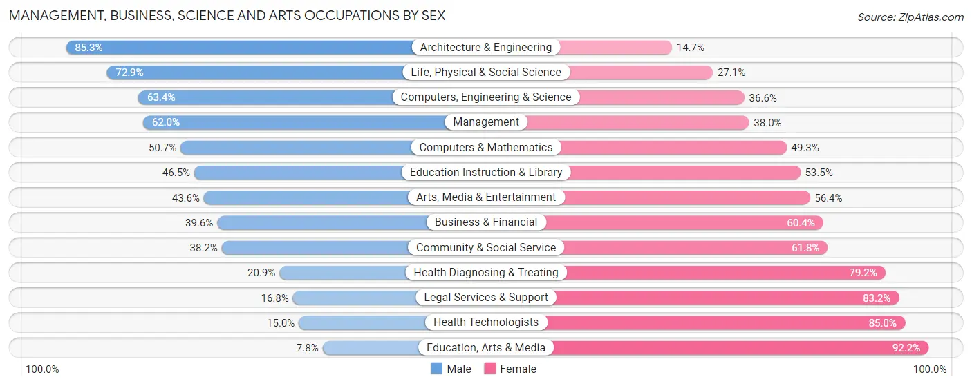 Management, Business, Science and Arts Occupations by Sex in Zip Code 28216