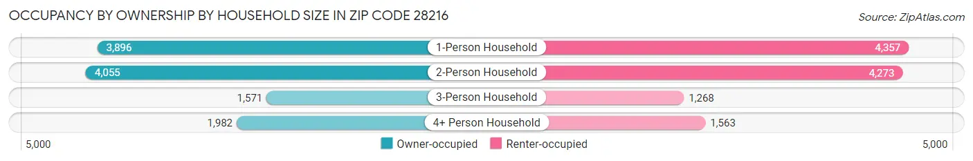 Occupancy by Ownership by Household Size in Zip Code 28216
