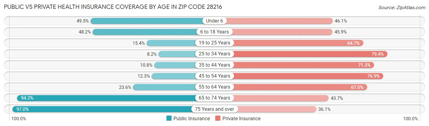 Public vs Private Health Insurance Coverage by Age in Zip Code 28216
