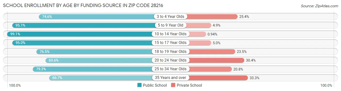 School Enrollment by Age by Funding Source in Zip Code 28216
