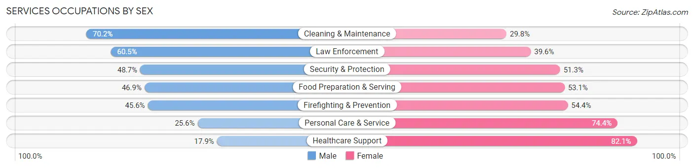 Services Occupations by Sex in Zip Code 28216