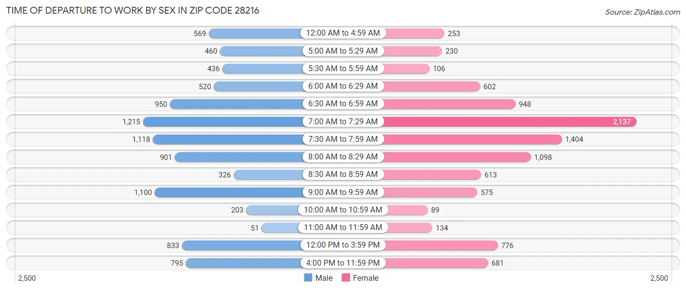 Time of Departure to Work by Sex in Zip Code 28216