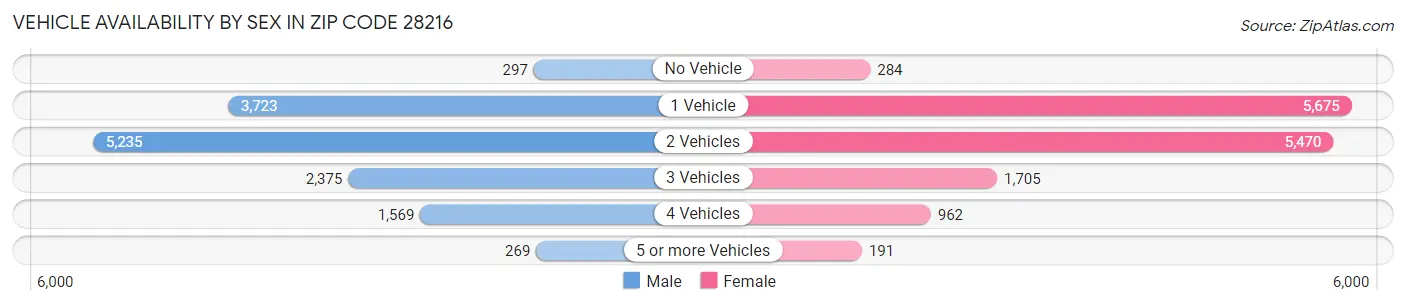 Vehicle Availability by Sex in Zip Code 28216