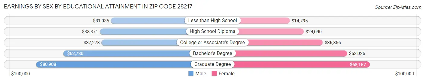 Earnings by Sex by Educational Attainment in Zip Code 28217